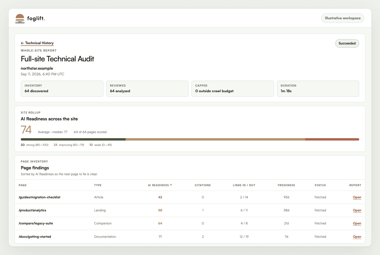Illustrative full-site Technical Audit with a dated report, site-wide AI Readiness distribution, and pages ranked by score